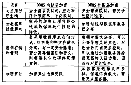 Oracle数据库加密技术