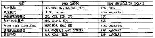 Oracle数据库加密技术