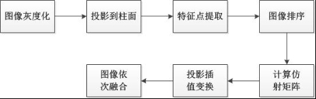 图像拼接流程